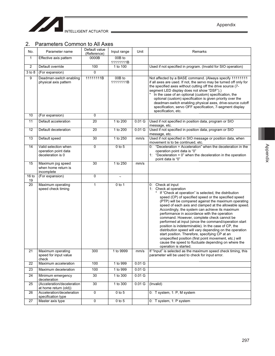 Parameters common to all axes | IAI America TT-C3 User Manual | Page 307 / 364
