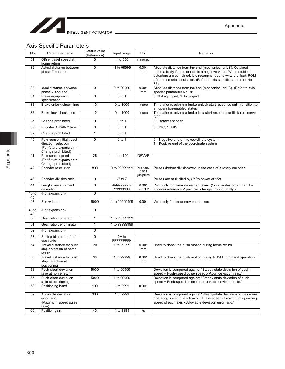 Axis-specific parameters, Appendix | IAI America TT-C3 User Manual | Page 310 / 364