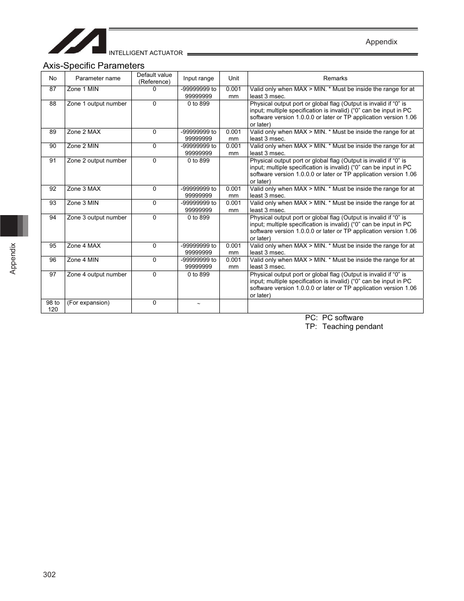 Axis-specific parameters | IAI America TT-C3 User Manual | Page 312 / 364