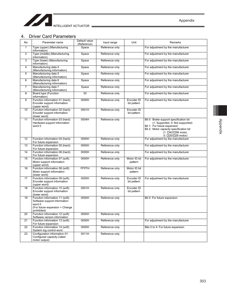 Driver card parameters, Appendix | IAI America TT-C3 User Manual | Page 313 / 364