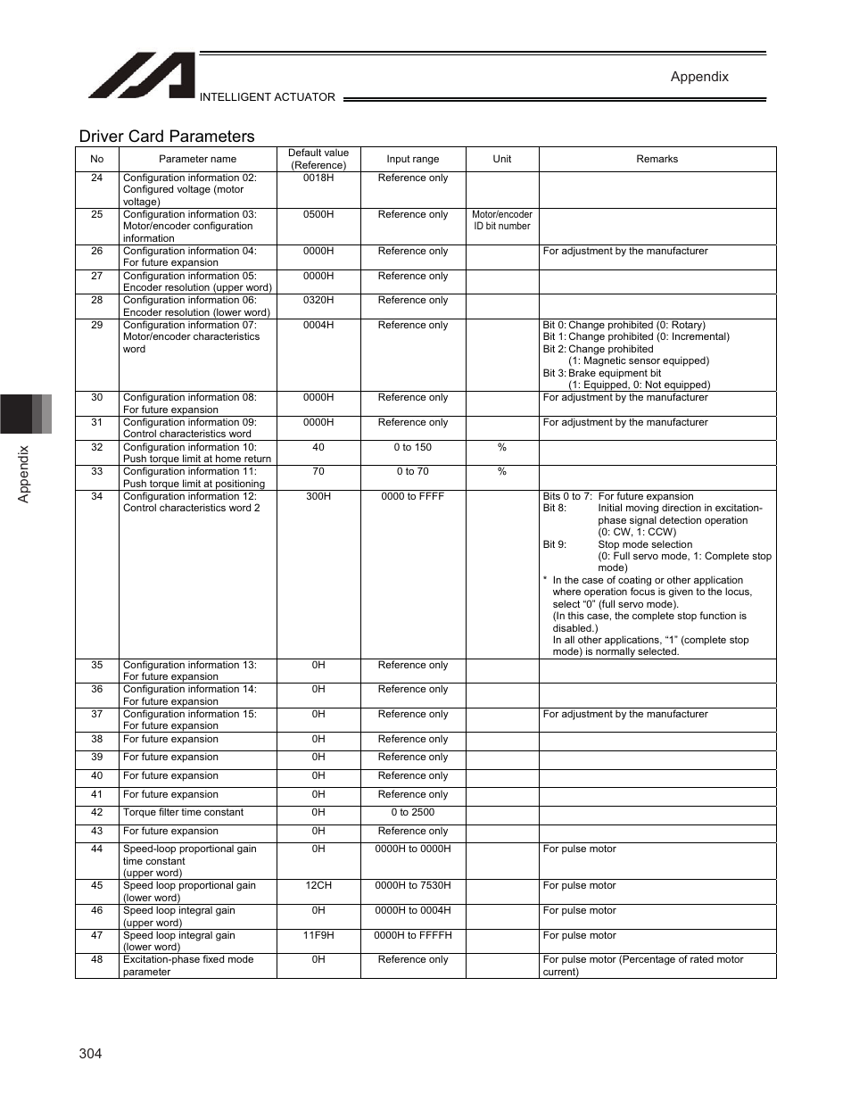 Driver card parameters, Appendix | IAI America TT-C3 User Manual | Page 314 / 364