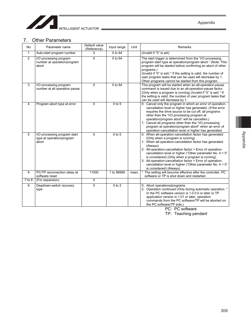 Other parameters | IAI America TT-C3 User Manual | Page 319 / 364