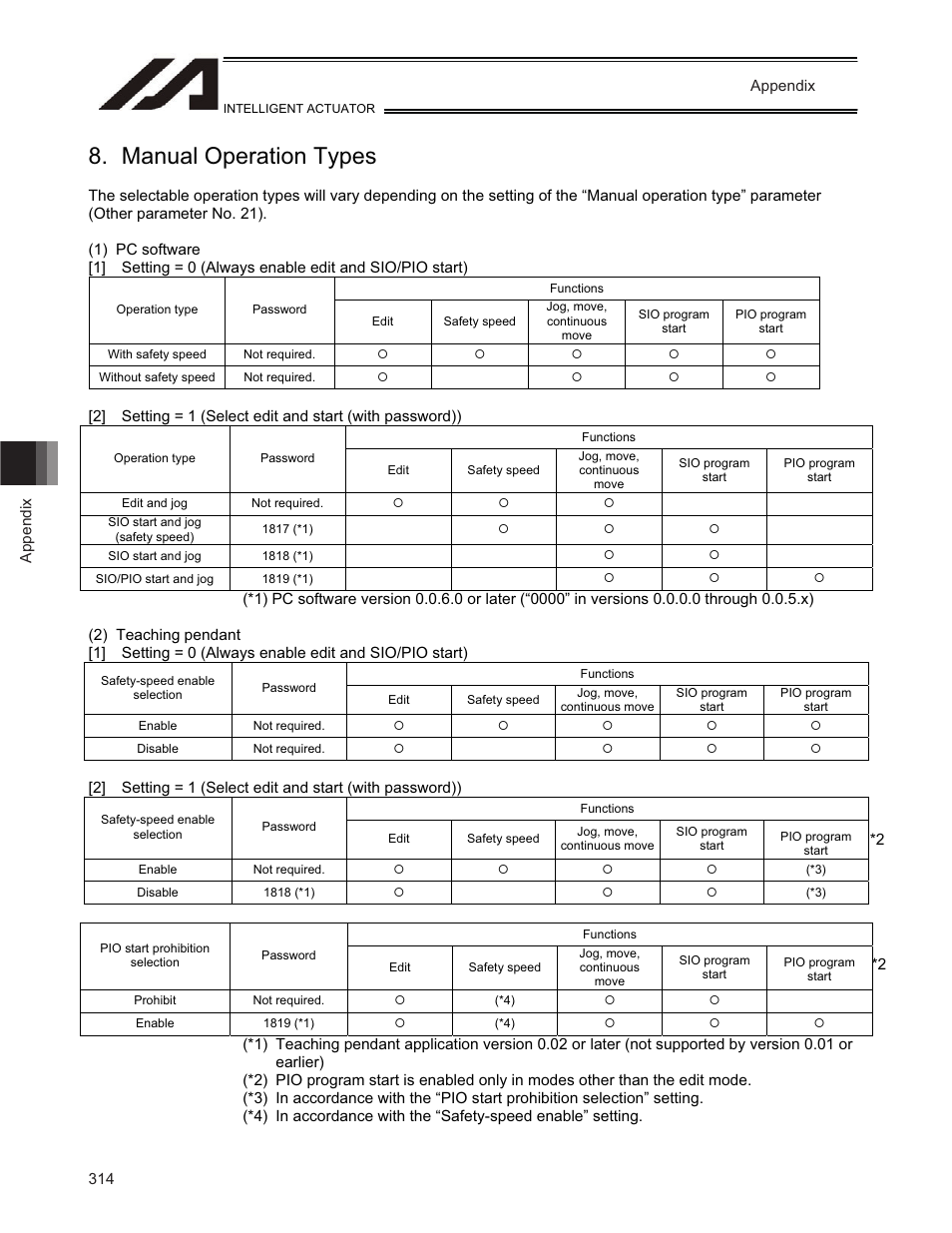 Manual operation types | IAI America TT-C3 User Manual | Page 324 / 364