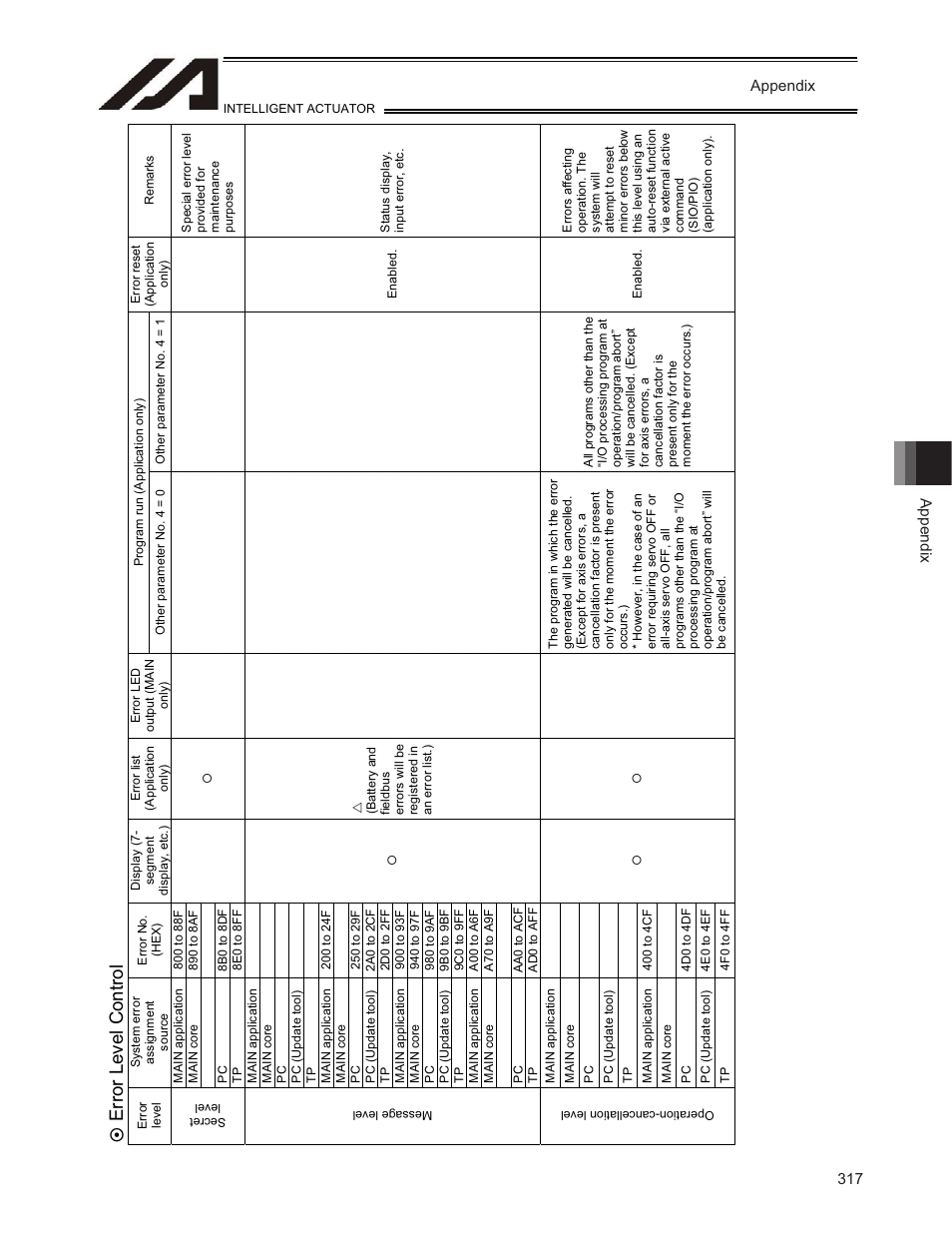 Error level control | IAI America TT-C3 User Manual | Page 327 / 364