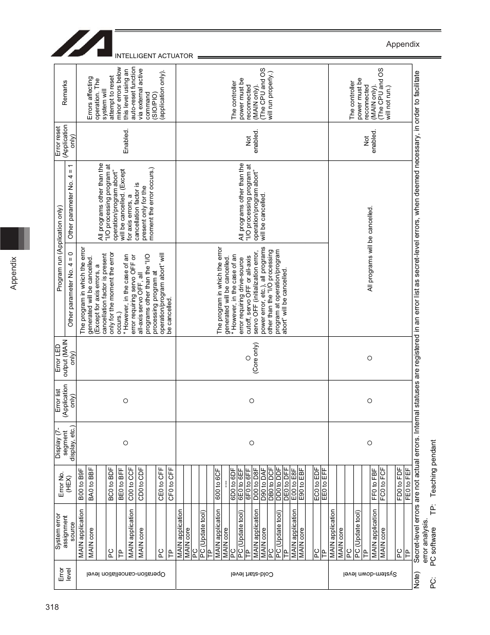 IAI America TT-C3 User Manual | Page 328 / 364
