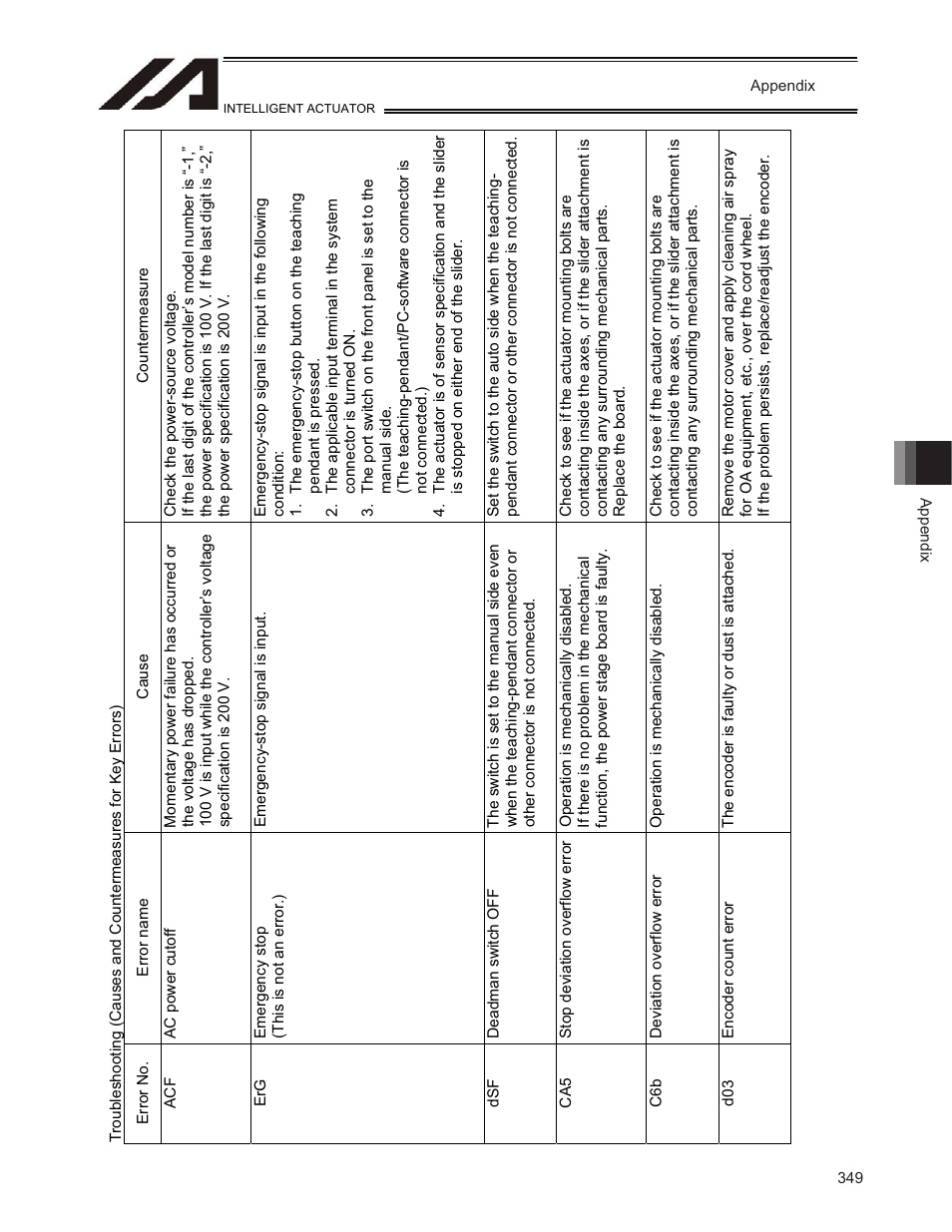 IAI America TT-C3 User Manual | Page 359 / 364