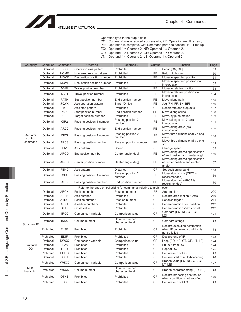 IAI America TT-C3 User Manual | Page 86 / 364