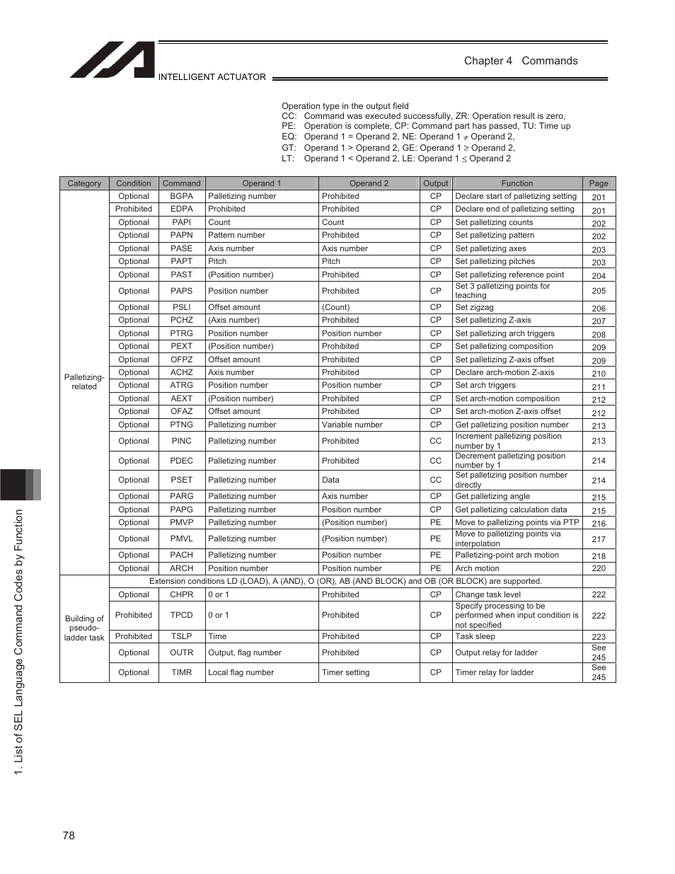 IAI America TT-C3 User Manual | Page 88 / 364