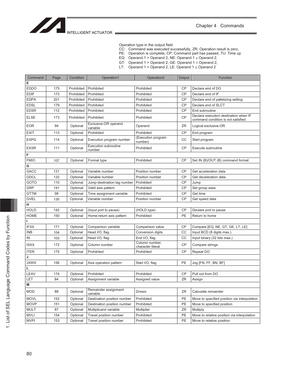 IAI America TT-C3 User Manual | Page 90 / 364