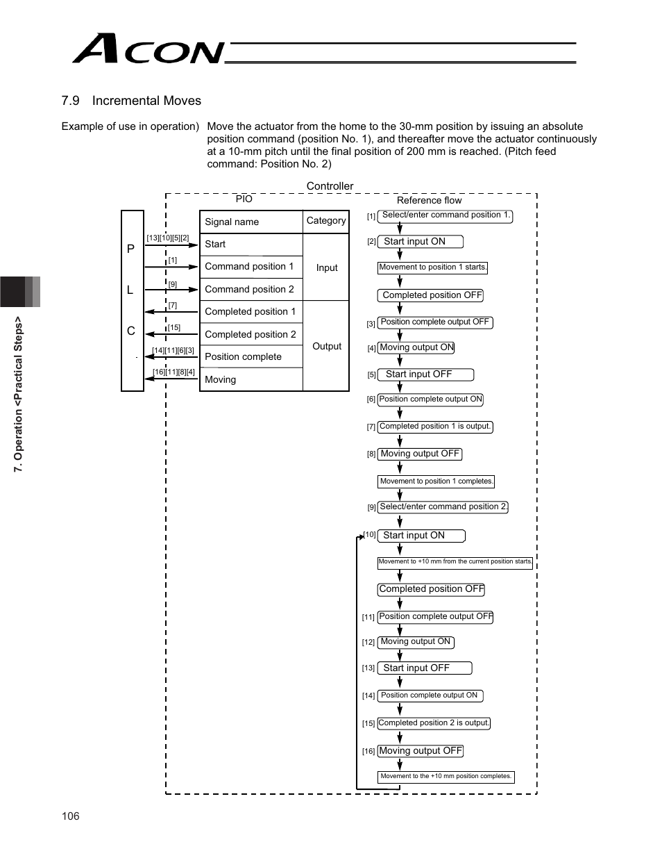 9 incremental moves, Pl c | IAI America ACON-CG User Manual | Page 120 / 196