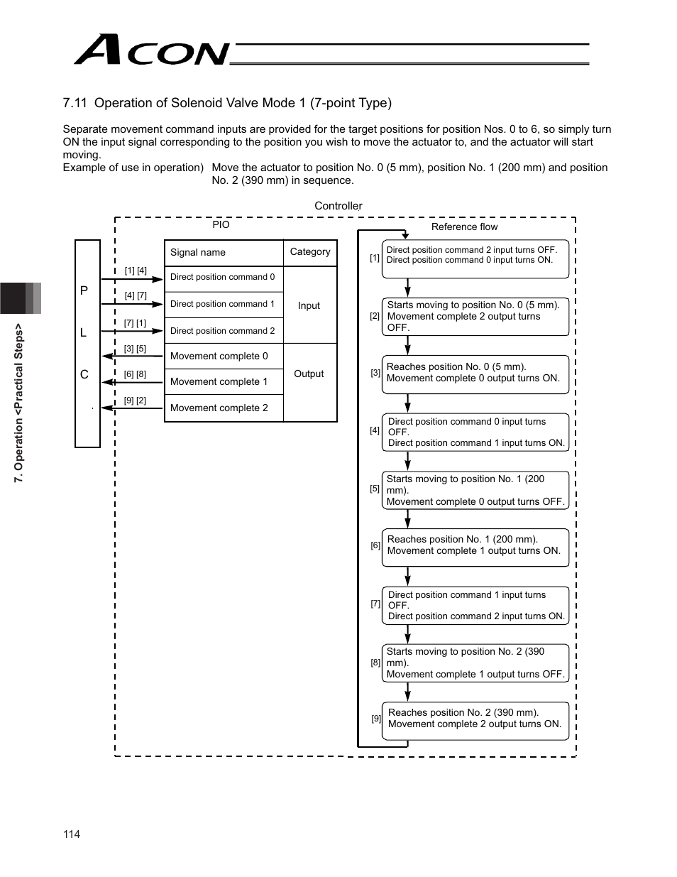 Pl c | IAI America ACON-CG User Manual | Page 128 / 196