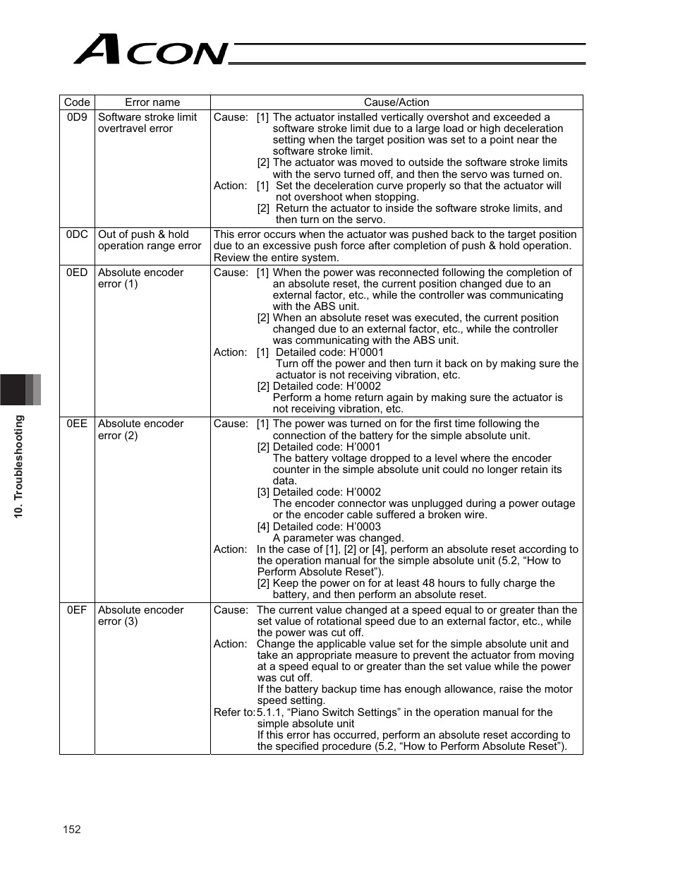 IAI America ACON-CG User Manual | Page 166 / 196
