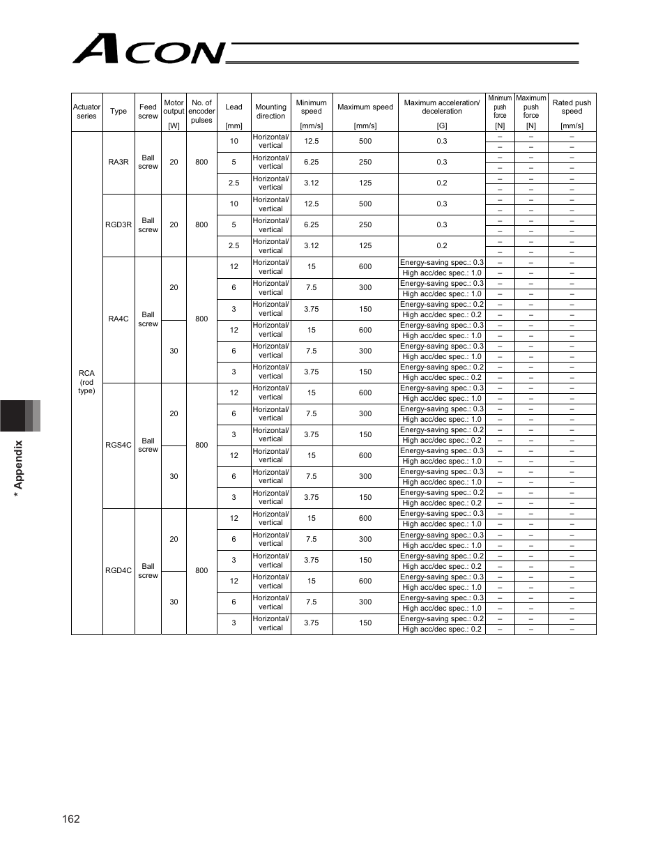 162 * appendix | IAI America ACON-CG User Manual | Page 176 / 196