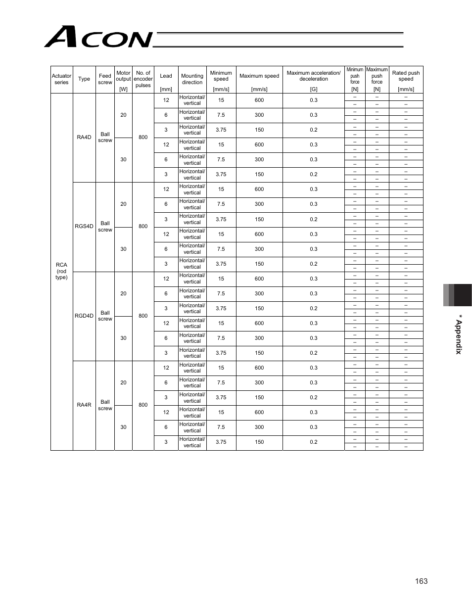 163 * appendix | IAI America ACON-CG User Manual | Page 177 / 196