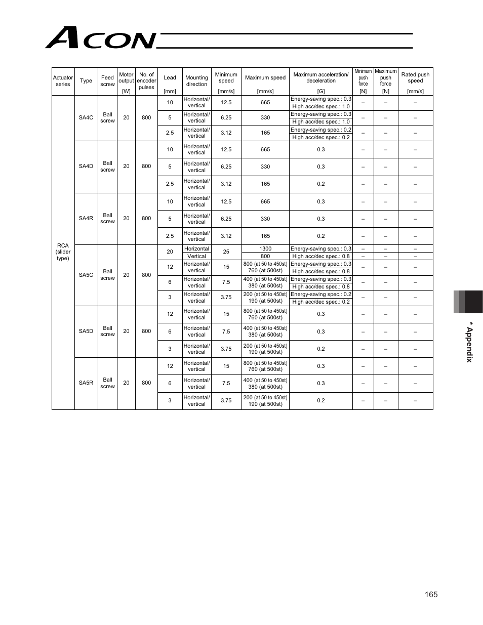 165 * appendix | IAI America ACON-CG User Manual | Page 179 / 196
