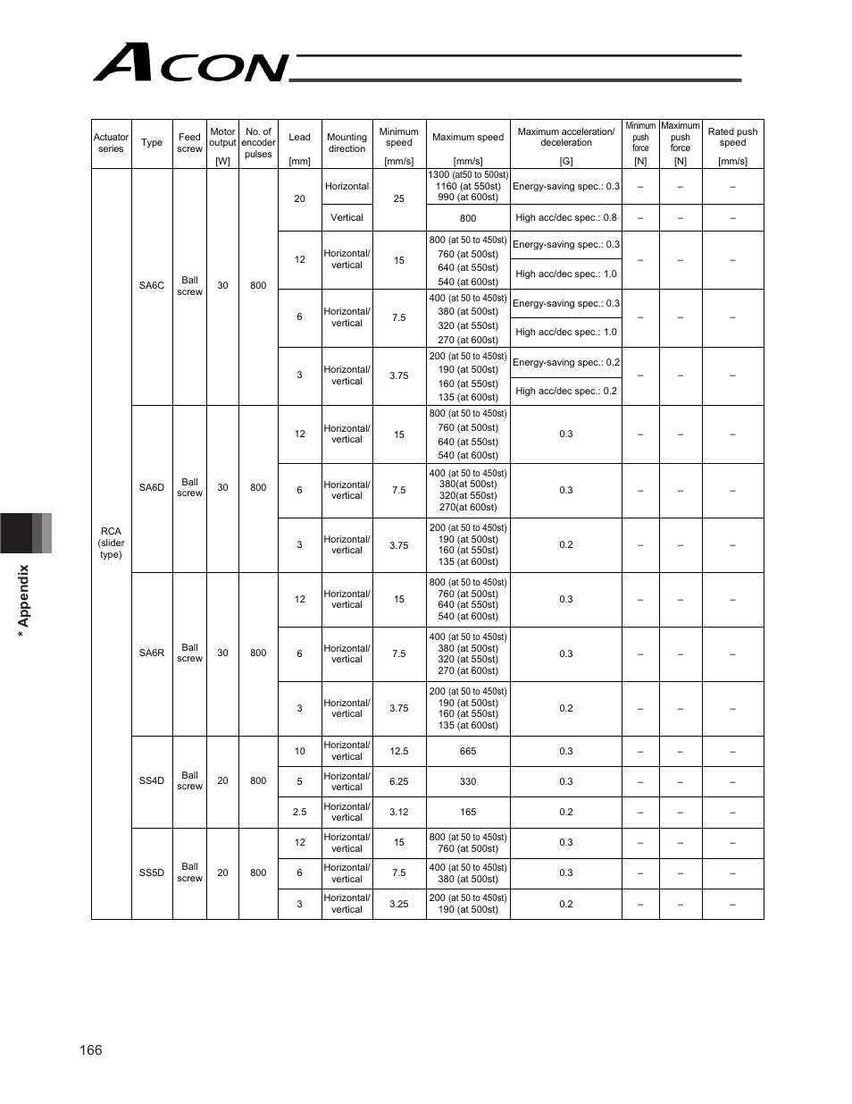 166 * appendix | IAI America ACON-CG User Manual | Page 180 / 196