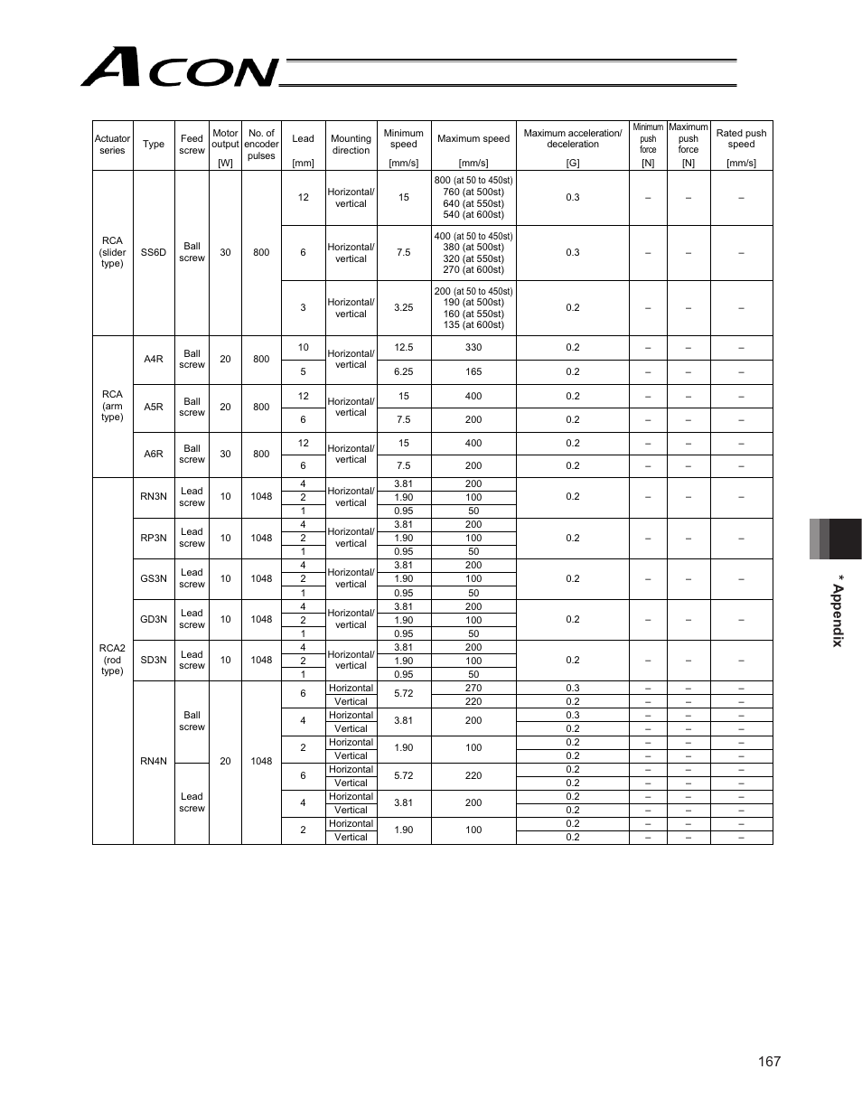 167 * appendix | IAI America ACON-CG User Manual | Page 181 / 196