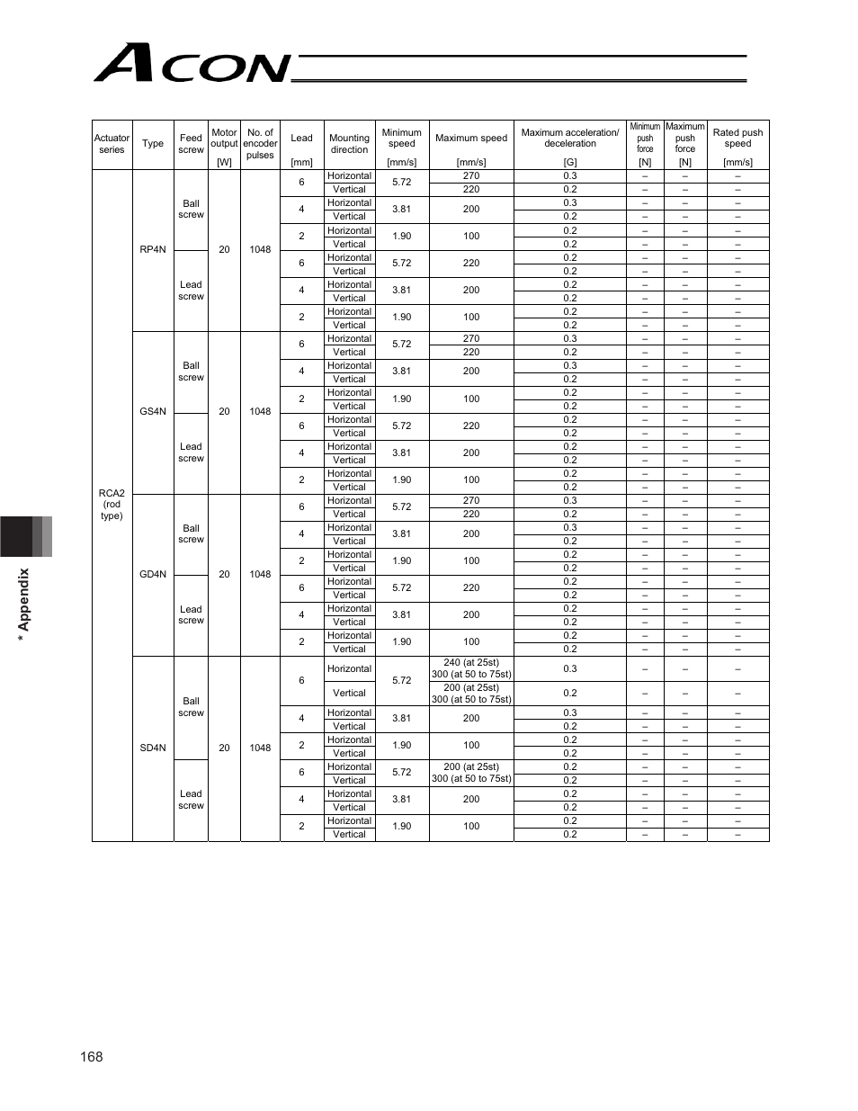 168 * appendix | IAI America ACON-CG User Manual | Page 182 / 196