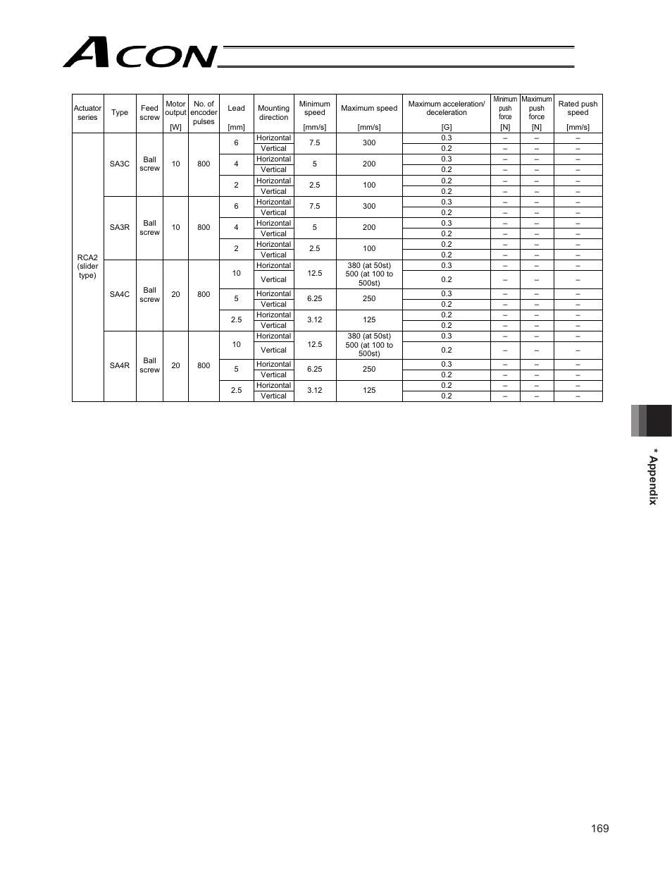 169 * appendix | IAI America ACON-CG User Manual | Page 183 / 196