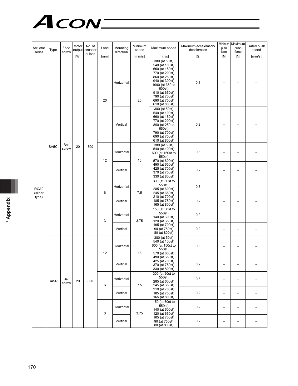 170 * appendix | IAI America ACON-CG User Manual | Page 184 / 196