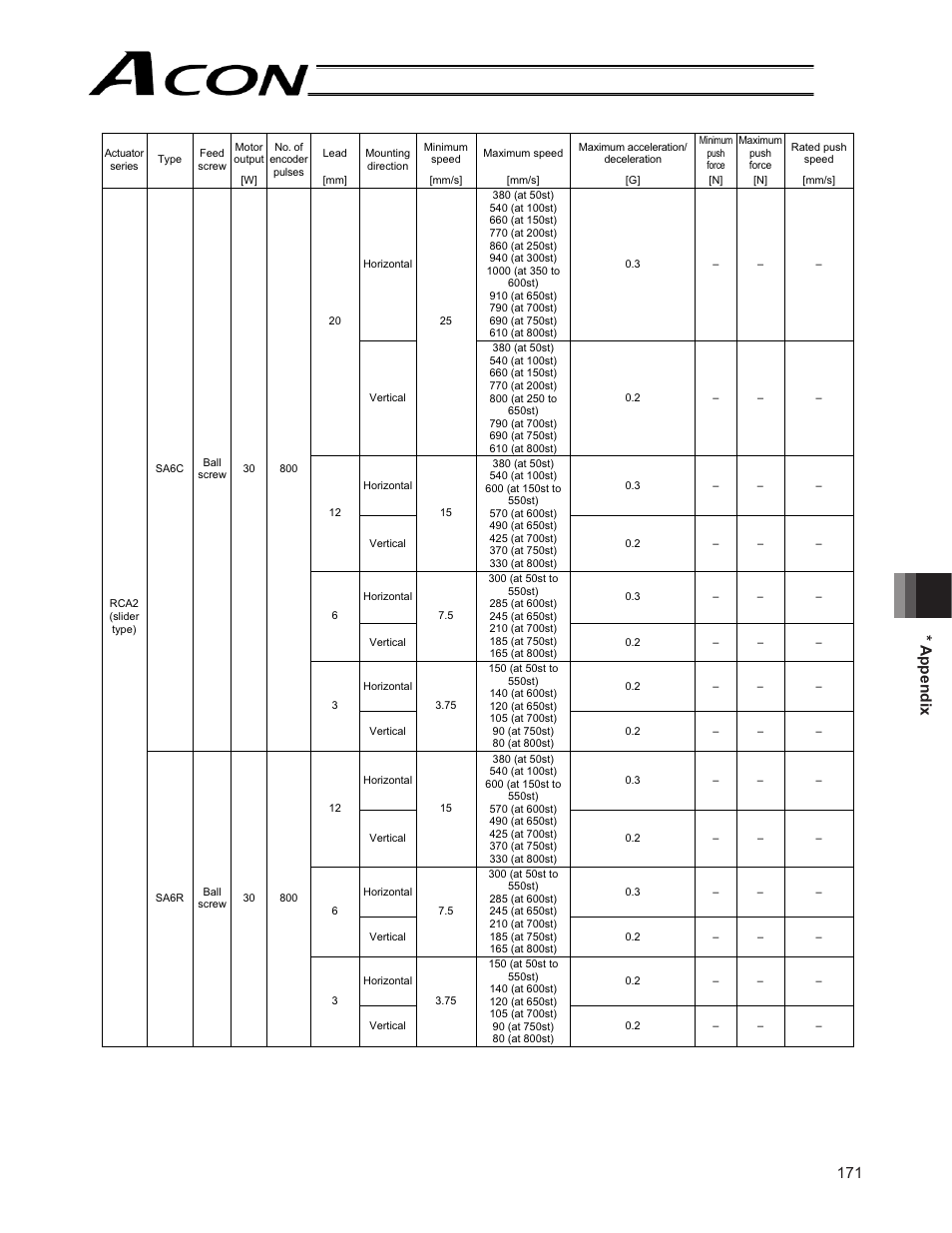 171 * appendix | IAI America ACON-CG User Manual | Page 185 / 196