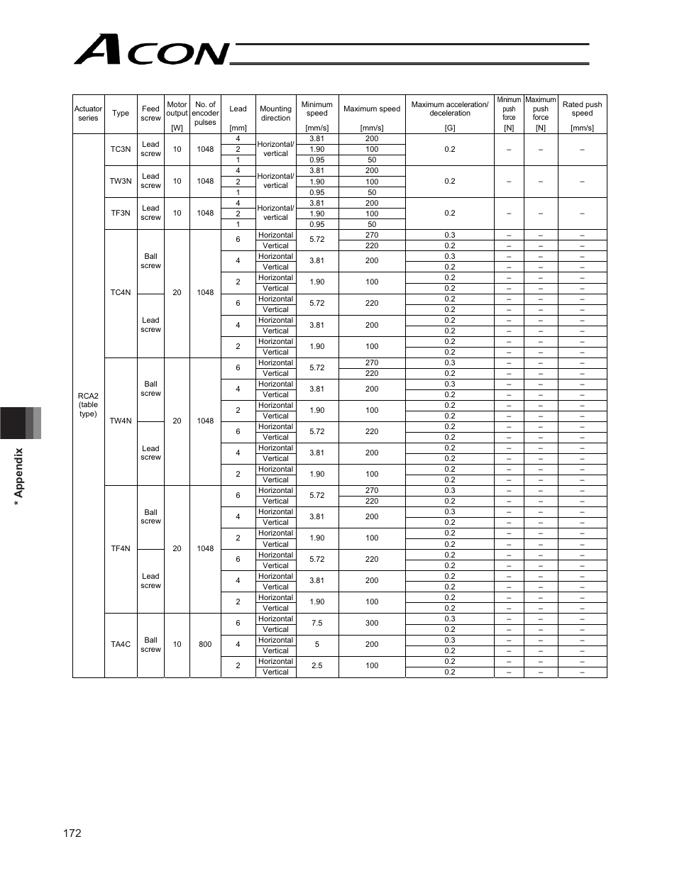 172 * appendix | IAI America ACON-CG User Manual | Page 186 / 196