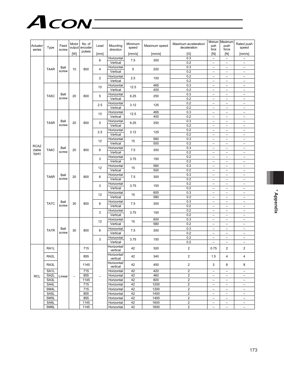 173 * appendix | IAI America ACON-CG User Manual | Page 187 / 196