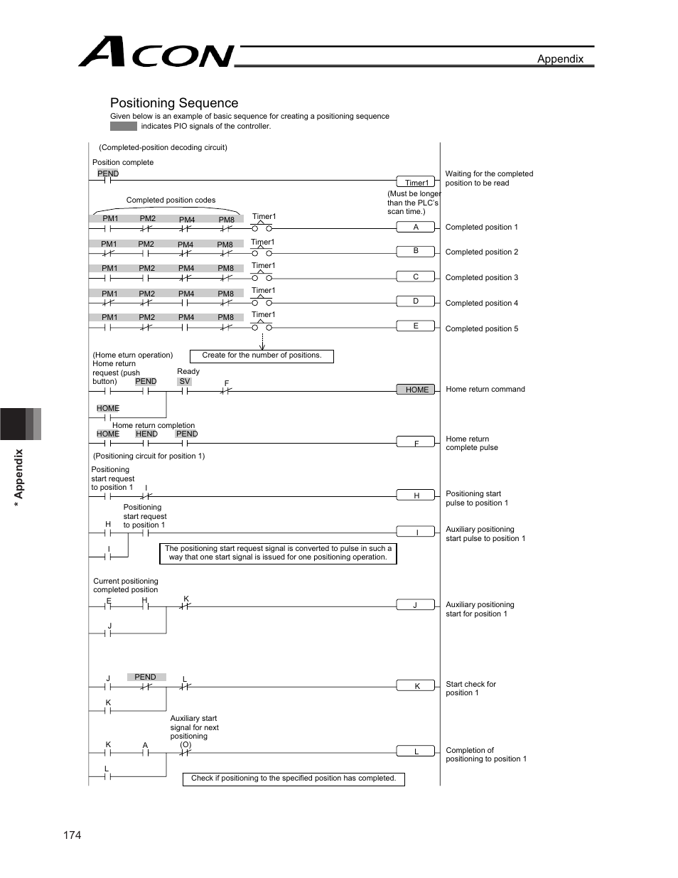 Positioning sequence, 174 * appendix appendix | IAI America ACON-CG User Manual | Page 188 / 196