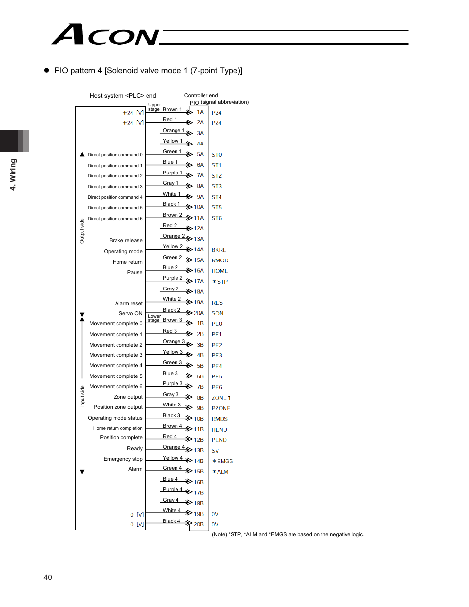 40 4. w iring | IAI America ACON-CG User Manual | Page 54 / 196