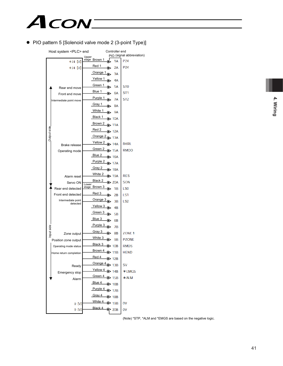 41 4. w iring | IAI America ACON-CG User Manual | Page 55 / 196