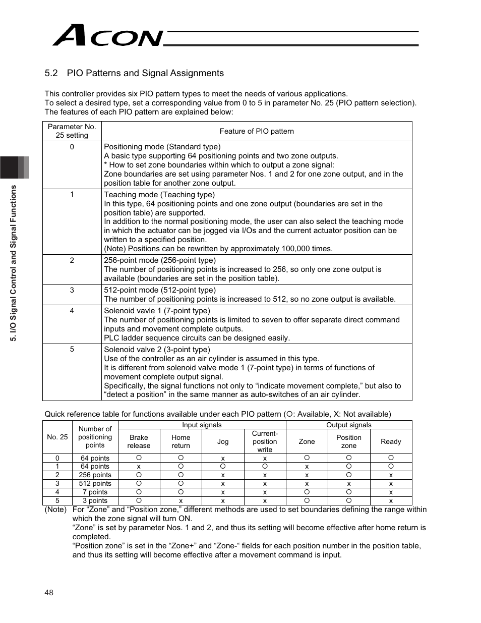 2 pio patterns and signal assignments | IAI America ACON-CG User Manual | Page 62 / 196