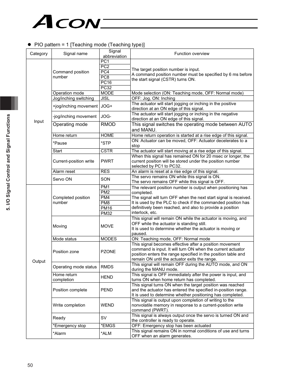IAI America ACON-CG User Manual | Page 64 / 196