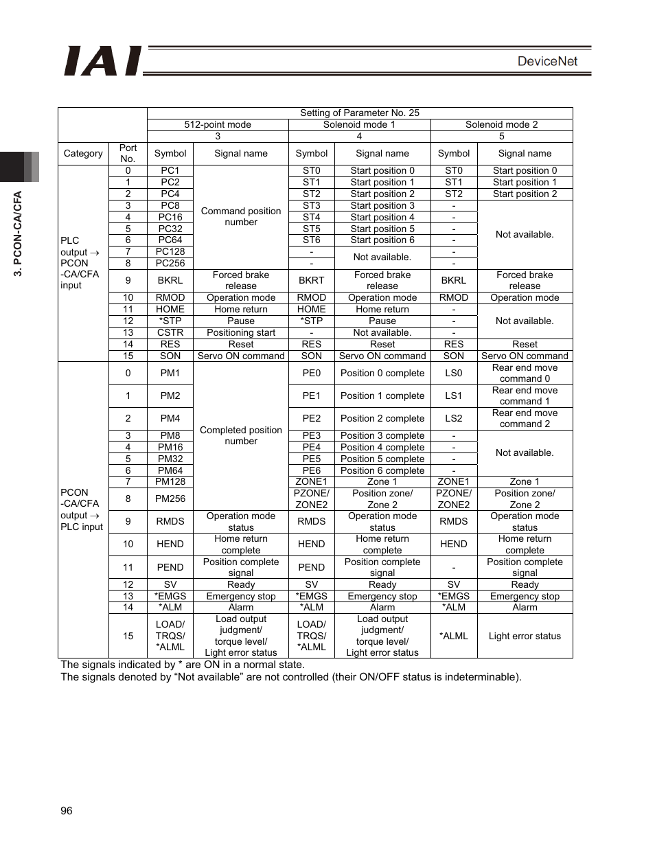 IAI America PCON-CFA User Manual | Page 102 / 266