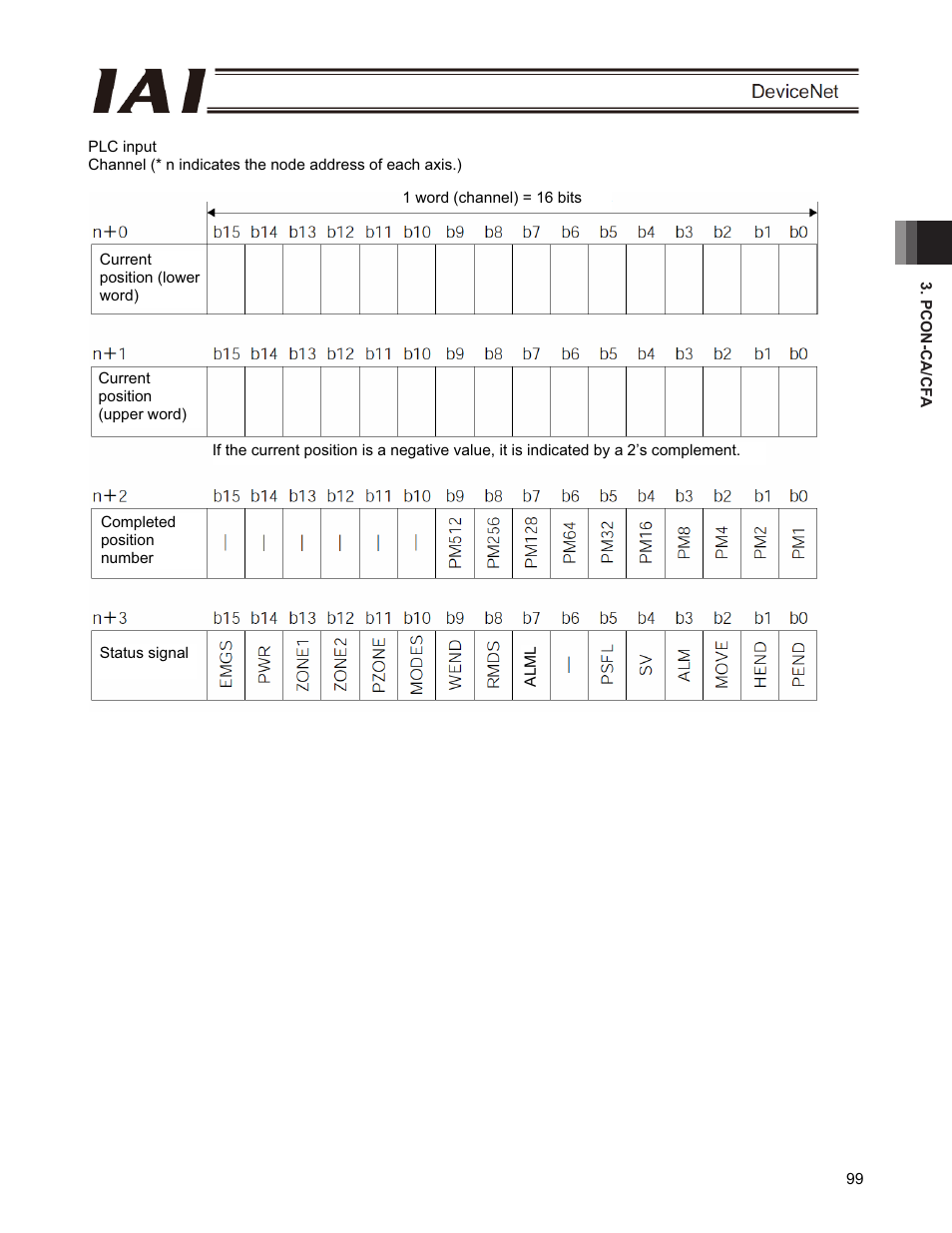 IAI America PCON-CFA User Manual | Page 105 / 266