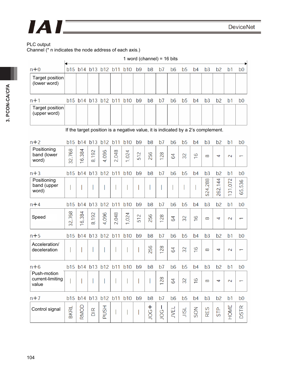 IAI America PCON-CFA User Manual | Page 110 / 266