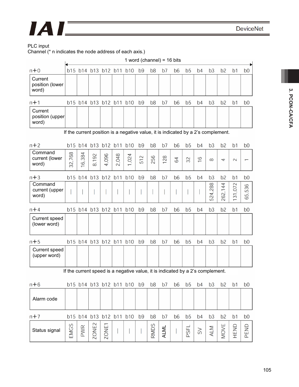 IAI America PCON-CFA User Manual | Page 111 / 266