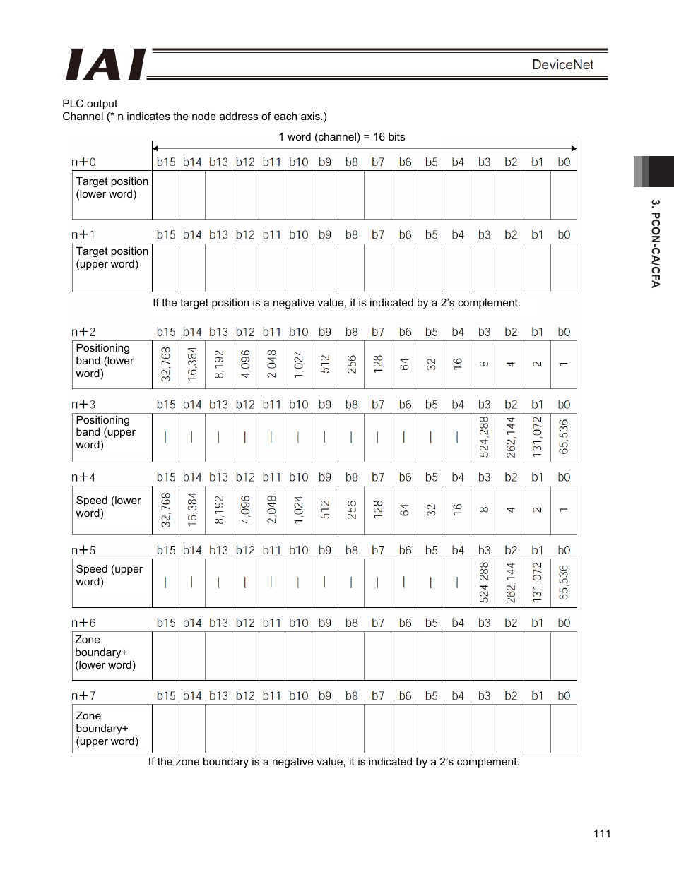 IAI America PCON-CFA User Manual | Page 117 / 266