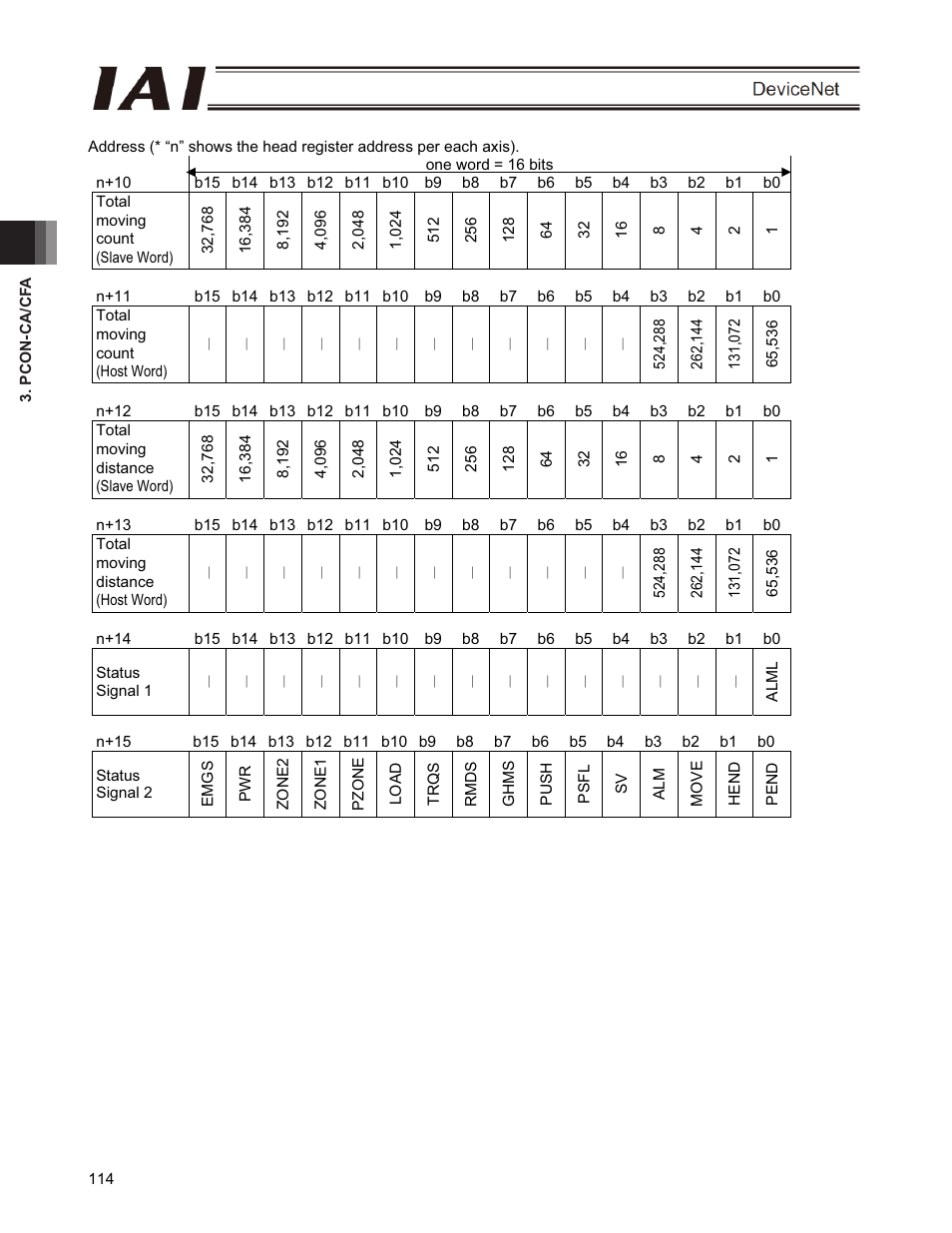 IAI America PCON-CFA User Manual | Page 120 / 266