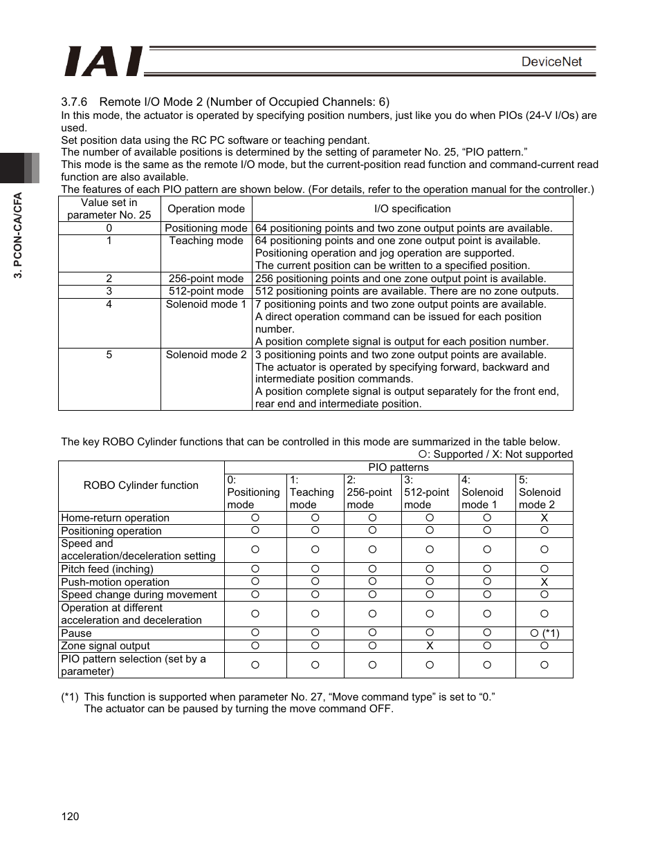 IAI America PCON-CFA User Manual | Page 126 / 266