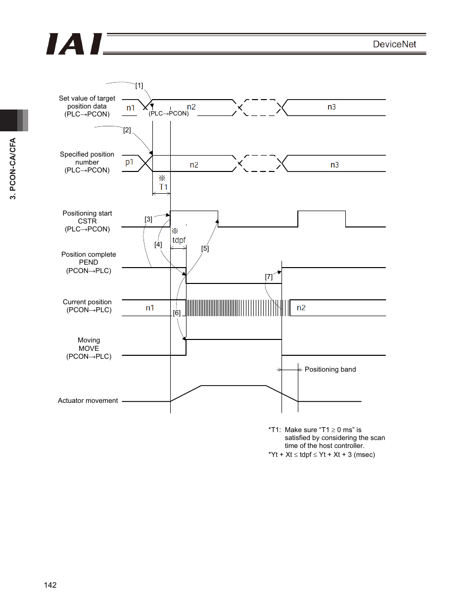 IAI America PCON-CFA User Manual | Page 148 / 266