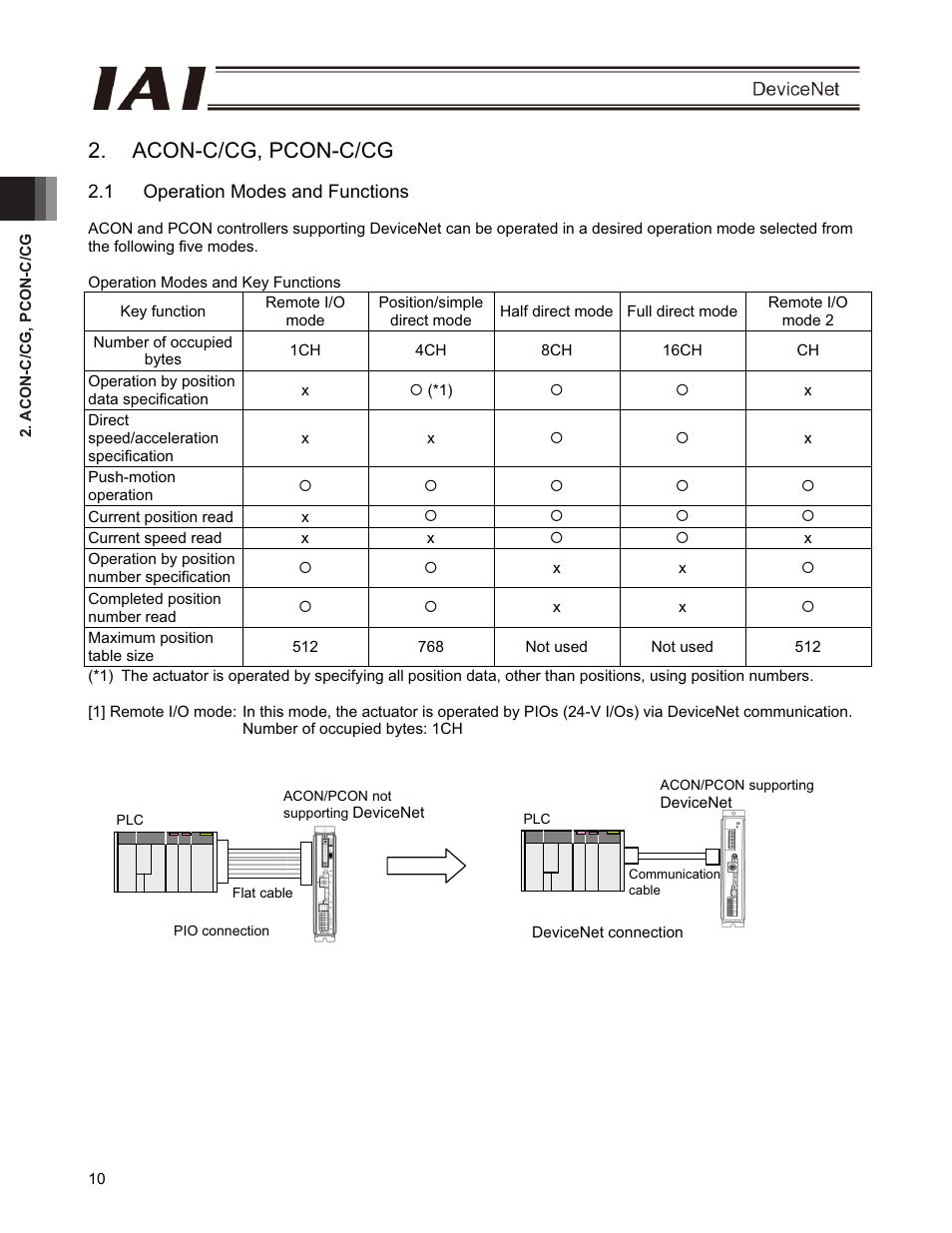 Acon-c/cg, pcon-c/cg, 1 operation modes and functions | IAI America PCON-CFA User Manual | Page 16 / 266