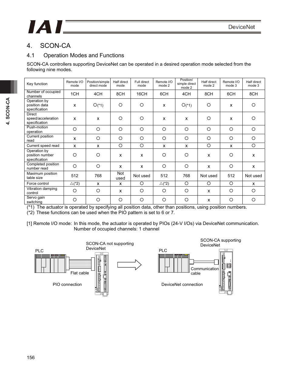 Scon-ca, 1 operation modes and functions | IAI America PCON-CFA User Manual | Page 162 / 266