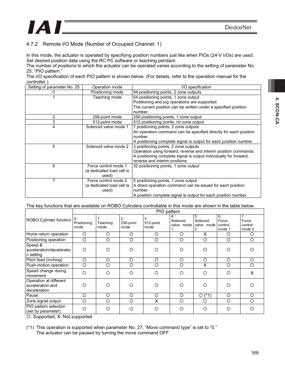 IAI America PCON-CFA User Manual | Page 175 / 266