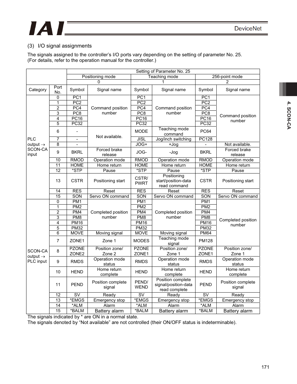 IAI America PCON-CFA User Manual | Page 177 / 266