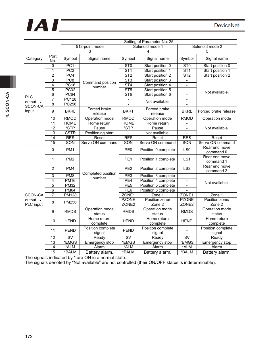 IAI America PCON-CFA User Manual | Page 178 / 266