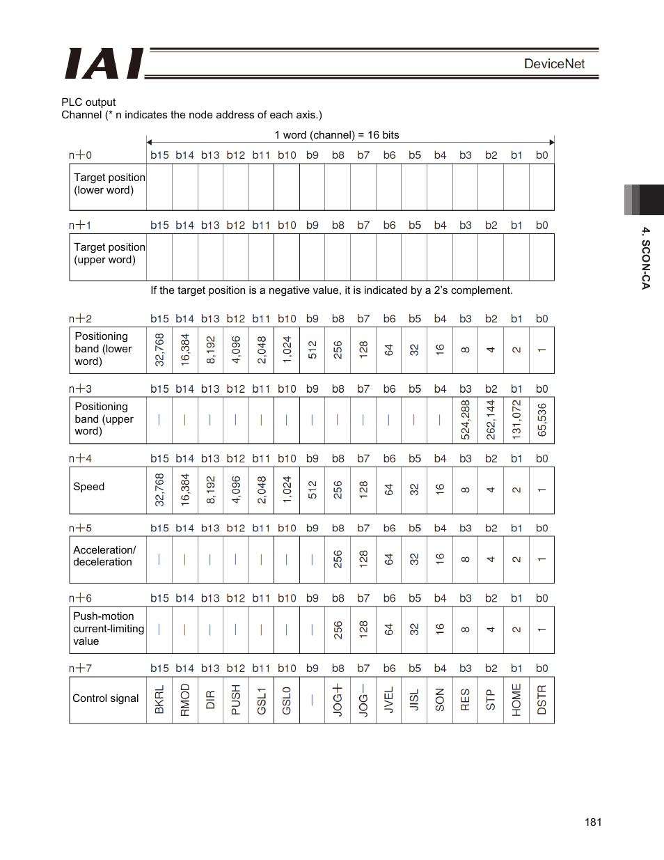 IAI America PCON-CFA User Manual | Page 187 / 266