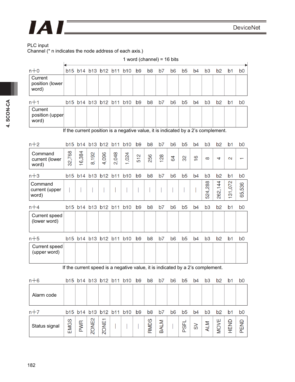 IAI America PCON-CFA User Manual | Page 188 / 266