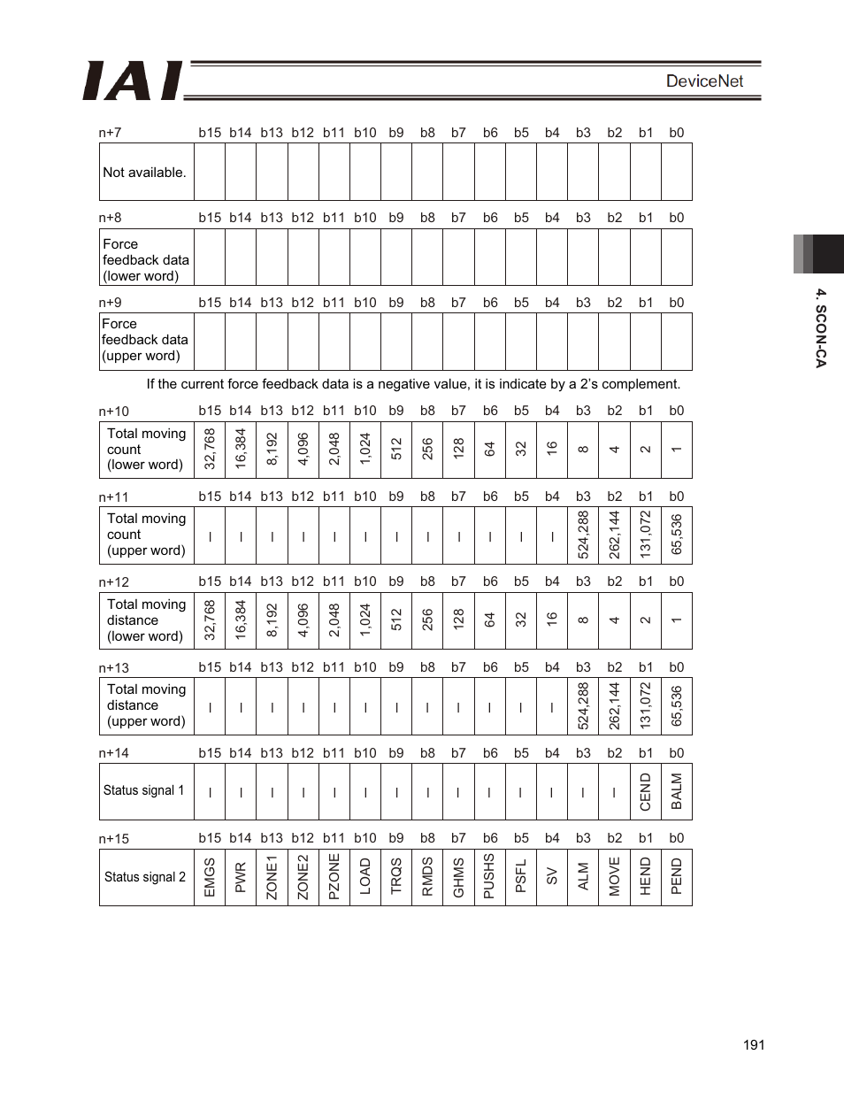 IAI America PCON-CFA User Manual | Page 197 / 266