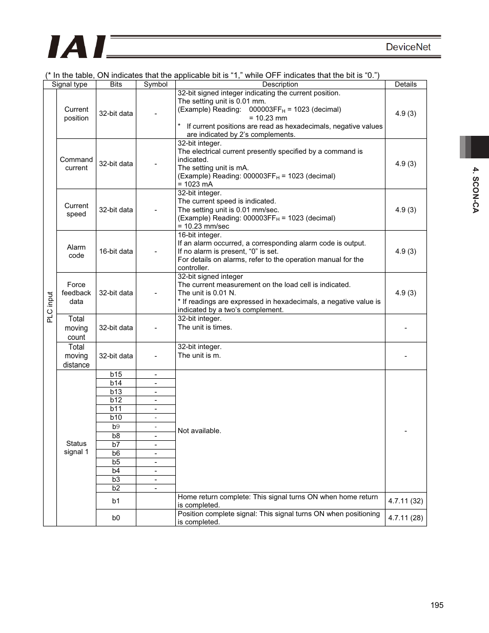 IAI America PCON-CFA User Manual | Page 201 / 266