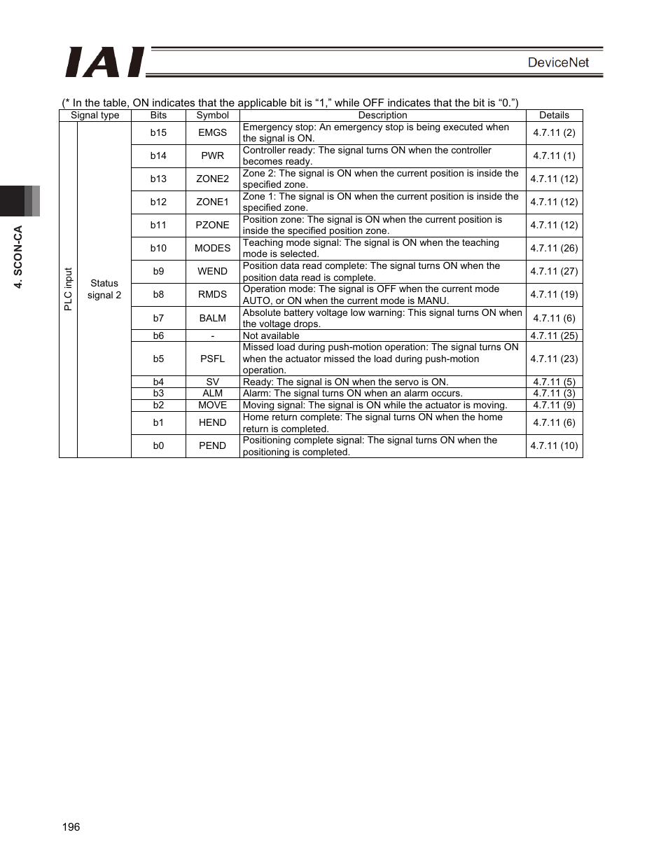 IAI America PCON-CFA User Manual | Page 202 / 266